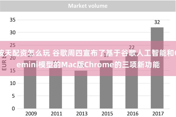 按天配资怎么玩 谷歌周四宣布了基于谷歌人工智能和Gemini模型的Mac版Chrome的三项新功能