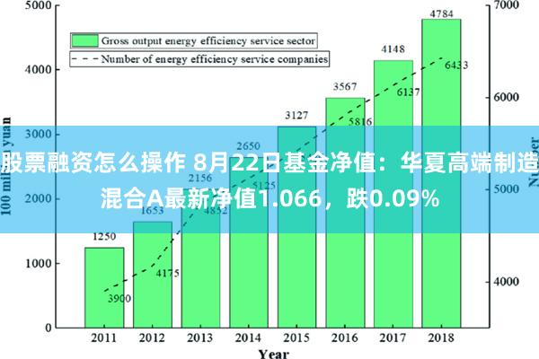 股票融资怎么操作 8月22日基金净值：华夏高端制造混合A最新净值1.066，跌0.09%