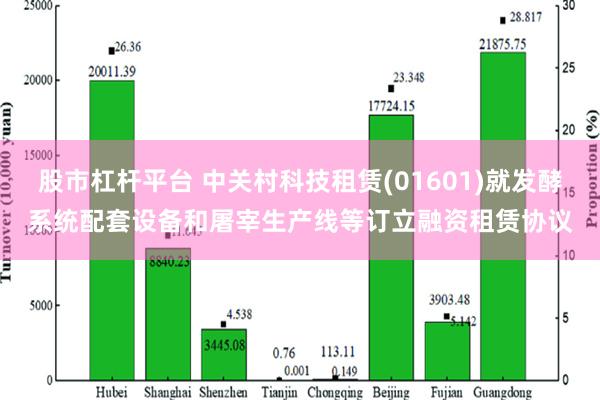 股市杠杆平台 中关村科技租赁(01601)就发酵系统配套设备和屠宰生产线等订立融资租赁协议