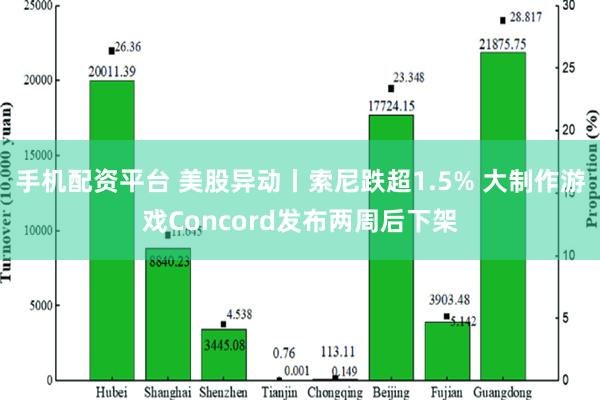 手机配资平台 美股异动丨索尼跌超1.5% 大制作游戏Concord发布两周后下架