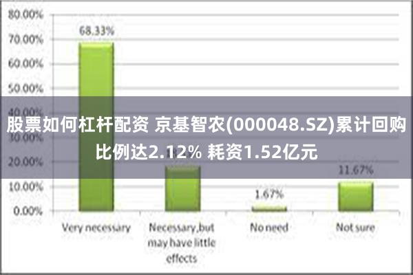 股票如何杠杆配资 京基智农(000048.SZ)累计回购比例达2.12% 耗资1.52亿元