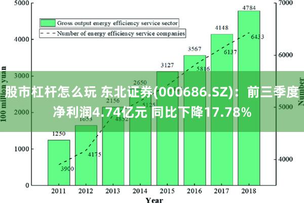 股市杠杆怎么玩 东北证券(000686.SZ)：前三季度净利润4.74亿元 同比下降17.78%