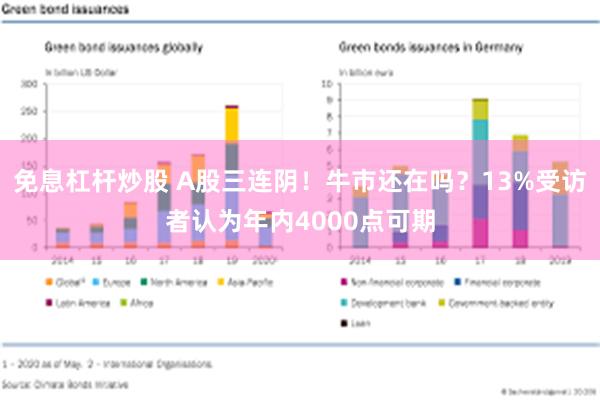 免息杠杆炒股 A股三连阴！牛市还在吗？13%受访者认为年内4000点可期