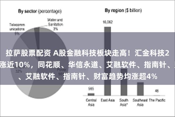 拉萨股票配资 A股金融科技板块走高！汇金科技20CM涨停，赢时胜涨近10%，同花顺、华信永道、艾融软件、指南针、财富趋势均涨超4%